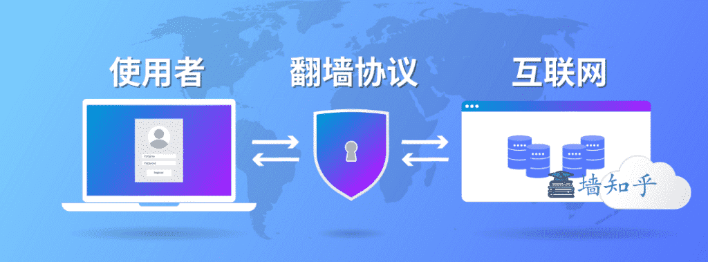 翻墙、科学上网传输协议|墙知乎