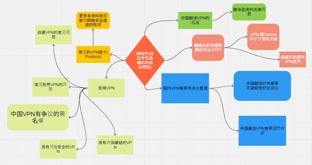 中国 VPN 选择地图